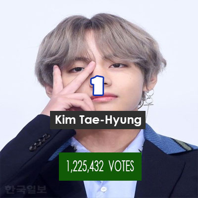 Kim Tae-Hyung
1,225,432 Votes
