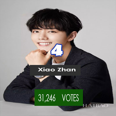 Xiao Zhan
31,246 Votes
