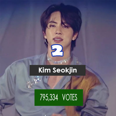 Kim Seokjin
795,334 Votes